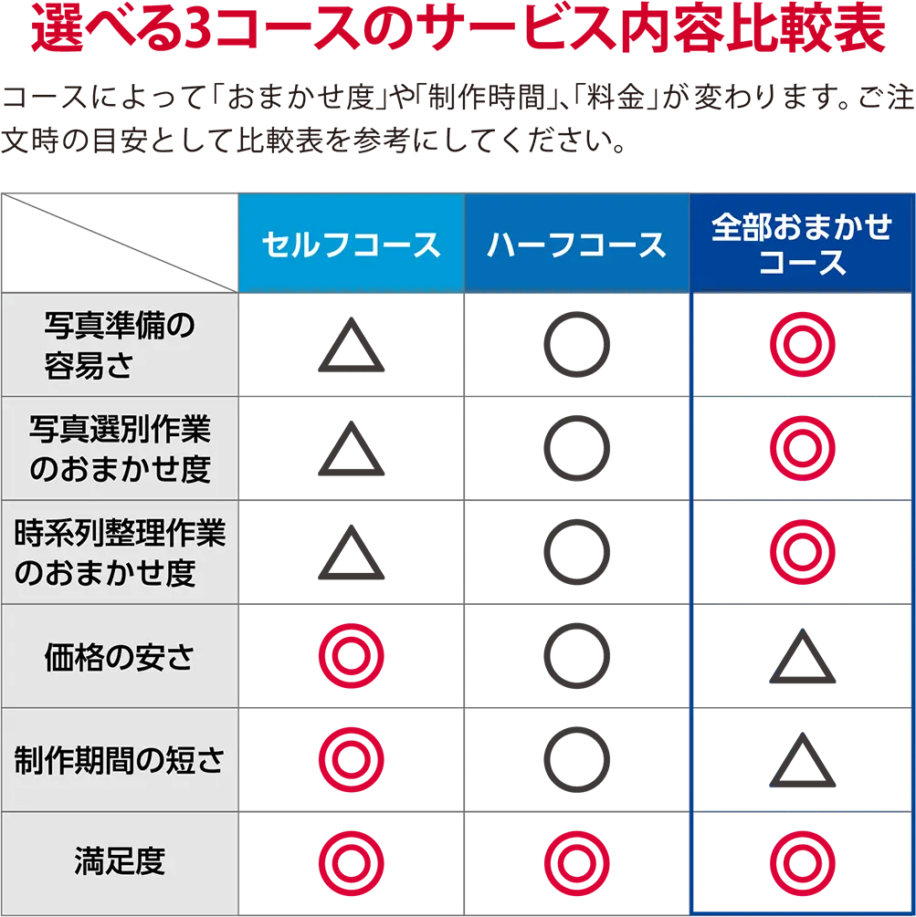 選べる3コースのサービス内容比較表