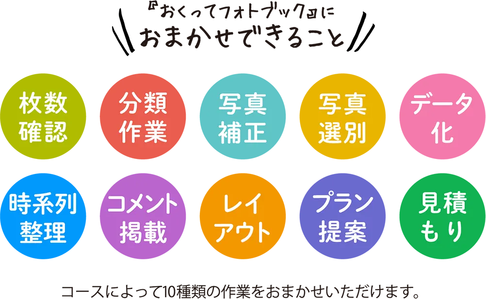 『おくってフォトブック』におまかせできること