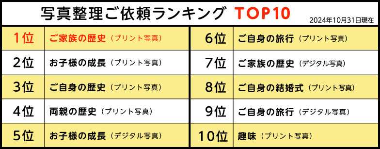 おくってフォトブック写真整理ご依頼ランキングTOP10