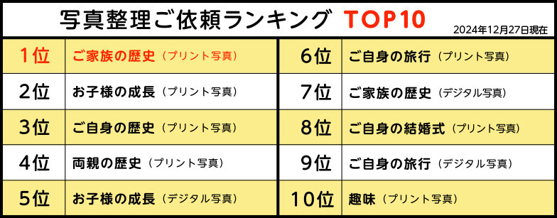 おくってフォトブック写真整理ご依頼ランキングTOP10