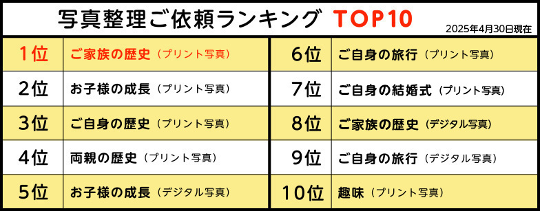 おくってフォトブック写真整理ご依頼ランキングTOP10