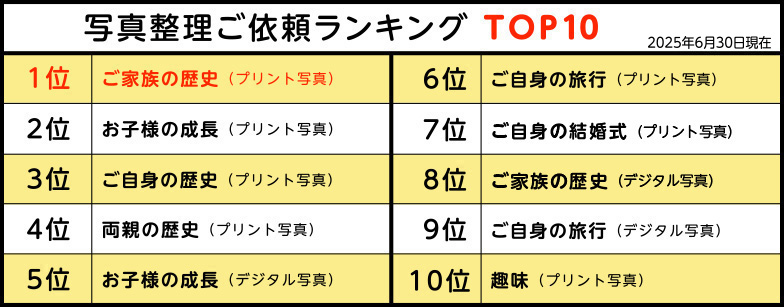 おくってフォトブック写真整理ご依頼ランキングTOP10