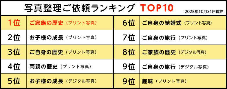 おくってフォトブック写真整理ご依頼ランキングTOP10
