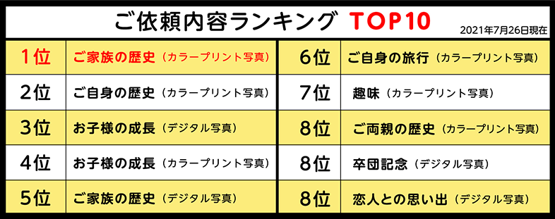 ご依頼ランキング
